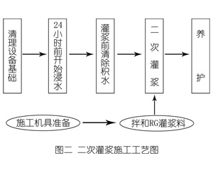石河镇灌浆料施工工艺—文字完整版